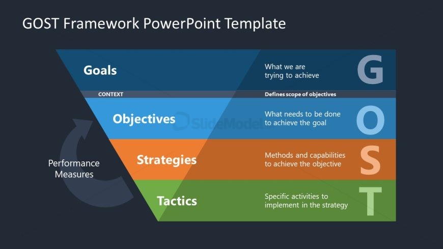 Editable Funnel Diagram for GOST Framework Presentation