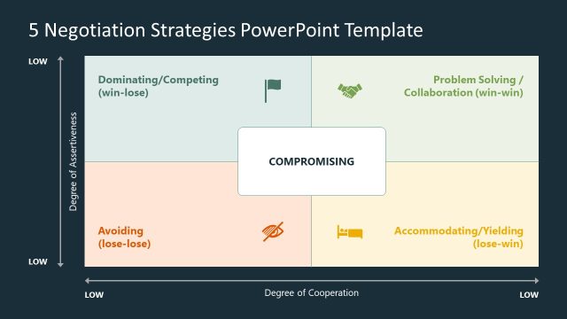 Editable 5 Negotiation Strategies Template for PowerPoint Presentation