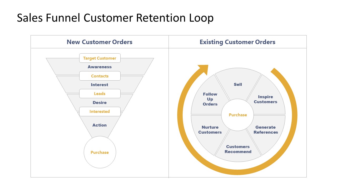 Sales Funnel Customer Retention Loop PPT Template With White Background