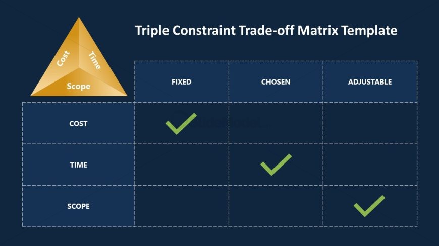 Triple Constraint Matrix Chart Slide