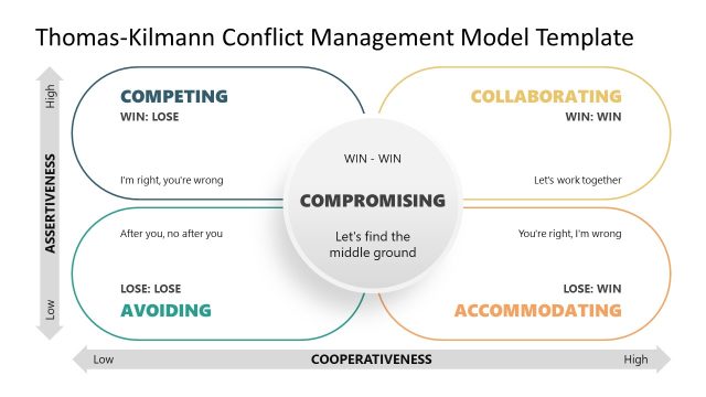 Thomas Kilmann Conflict Management Model Creative Slide Template
