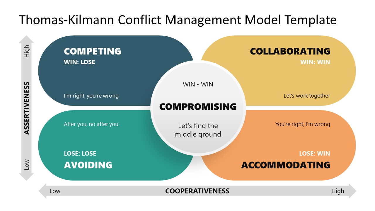 Thomas Kilmann Conflict Management Model Template for PowerPoint