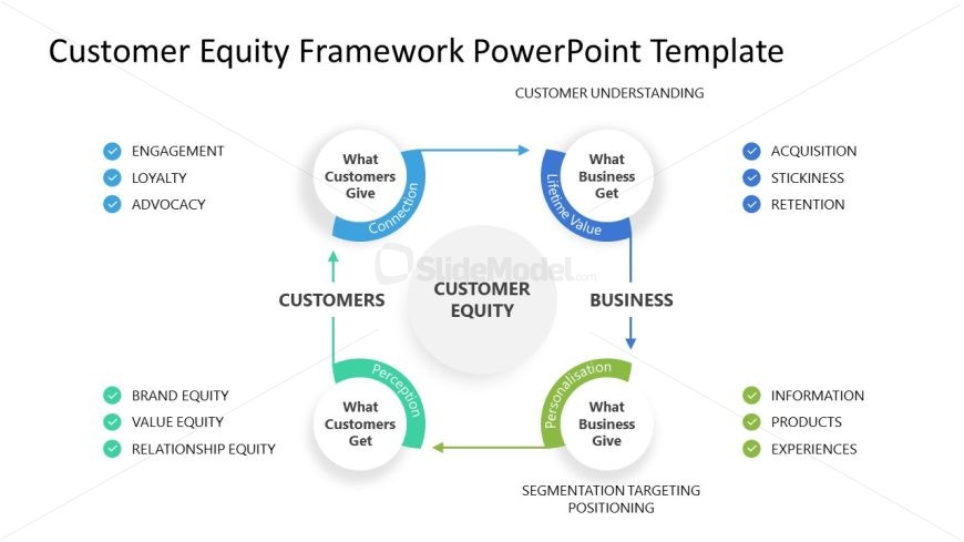 Customer Equity Framework PPT Presentation Template