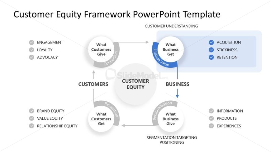 Customer Equity Framework Template PPT Slide
