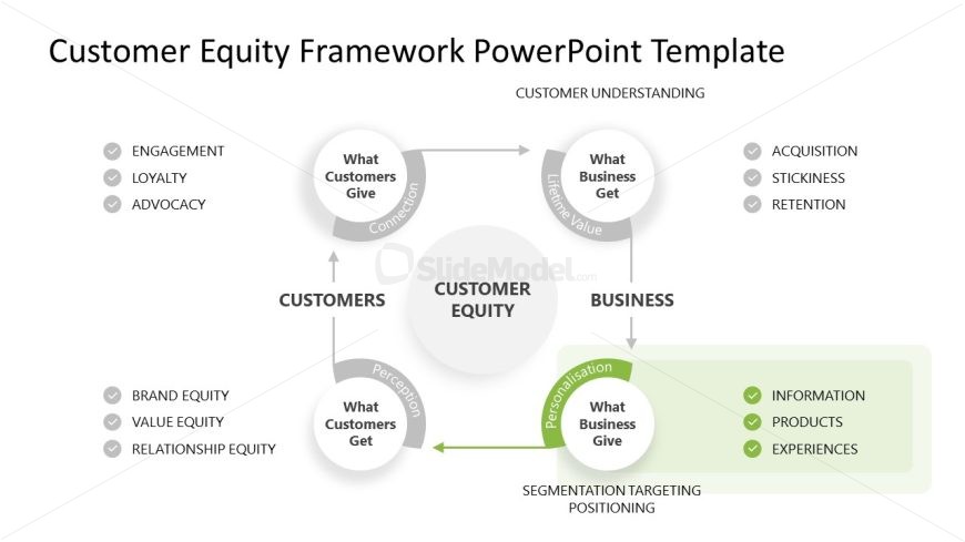 Customer Equity Framework PPT Slide