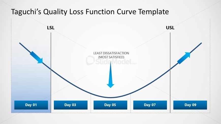 Taguchi's Quality Loss Function Curve Template for Presentation