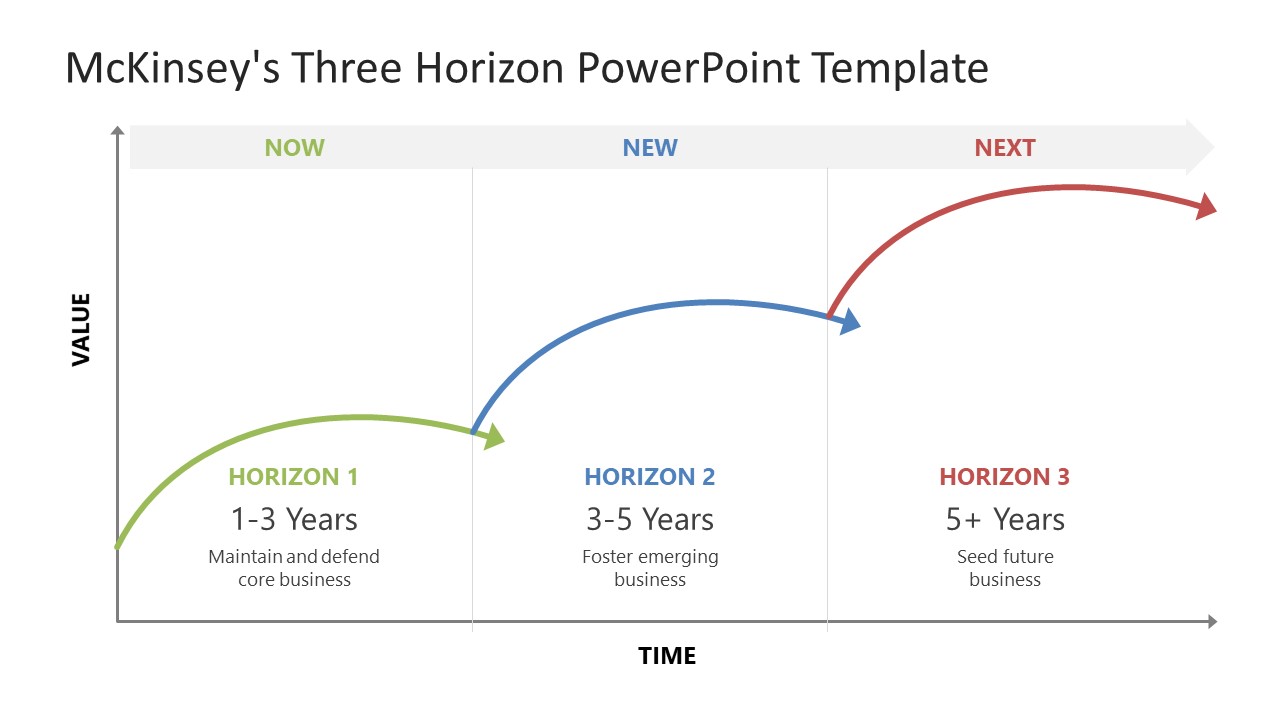 McKinsey's Three Horizon Template for PowerPoint 