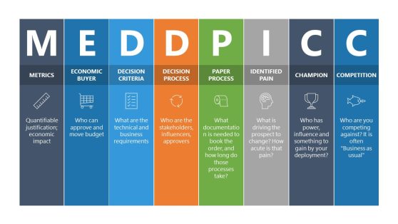 MEDDPICC Model Template for PowerPoint 