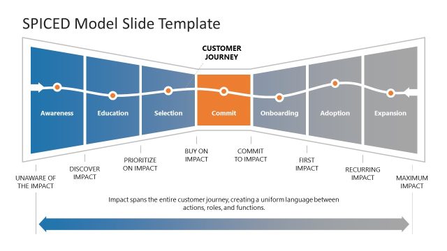 Editable SPICED Model Slide