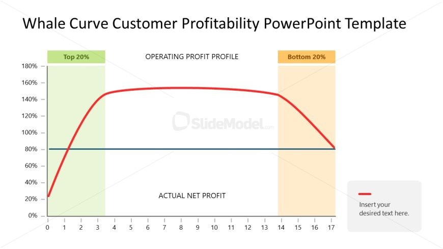 Whale Curve Customer Profitability Template for PowerPoint