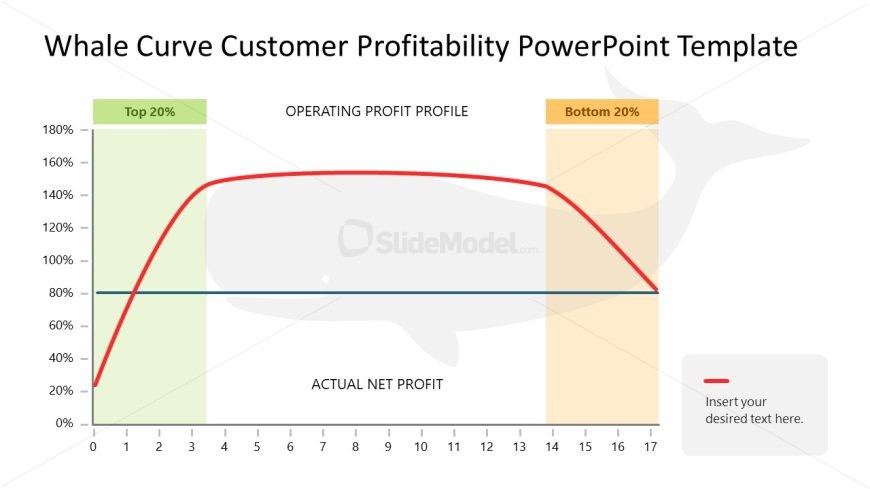 Whale Curve Customer Profitability Template for Presentation