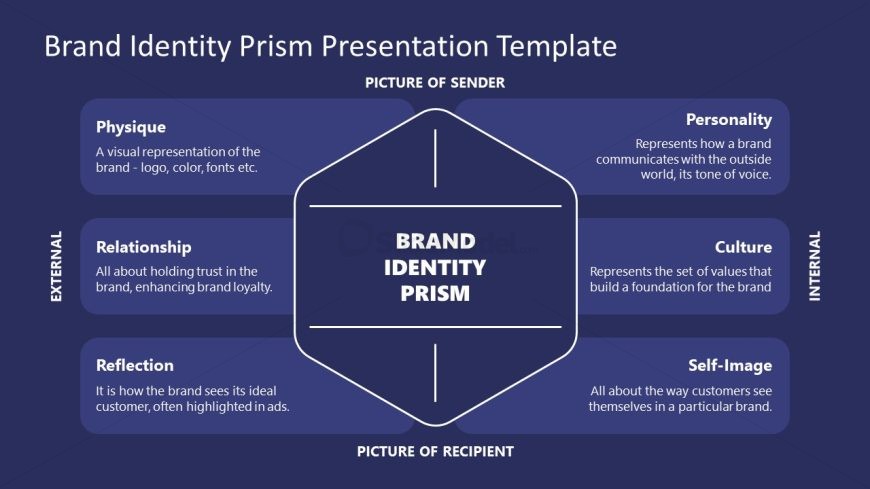 Presentation Template for Brand Identity Prism