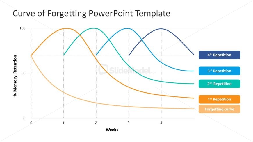 Curve of Forgetting Template for PowerPoint