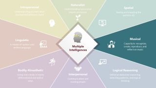 Editable Musical Section Highlight Slide for Multiple Intelligences Presentation