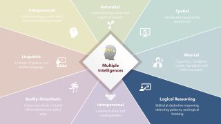 Multiple Intelligences PPT Template Greyed Out