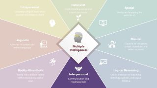 Editable PPT Diagram Slide for Multiple Intelligences Presentation