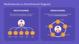 Editable Multichannel vs Omnichannel Diagram Template