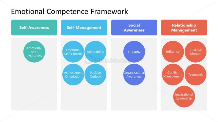 Emotional Intelligence Template PPT Slide 