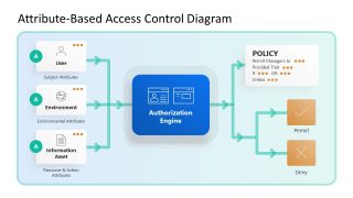 Attribute-Based Access Control Diagram PPT Slide 