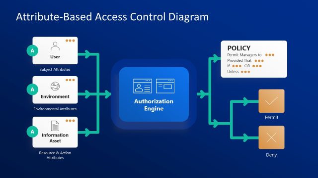 Editable Attribute-Based Access Control Diagram Template