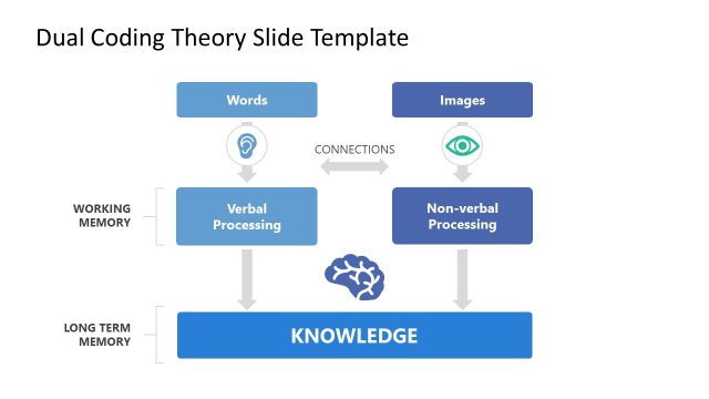 Dual Coding Theory Template for Presentation