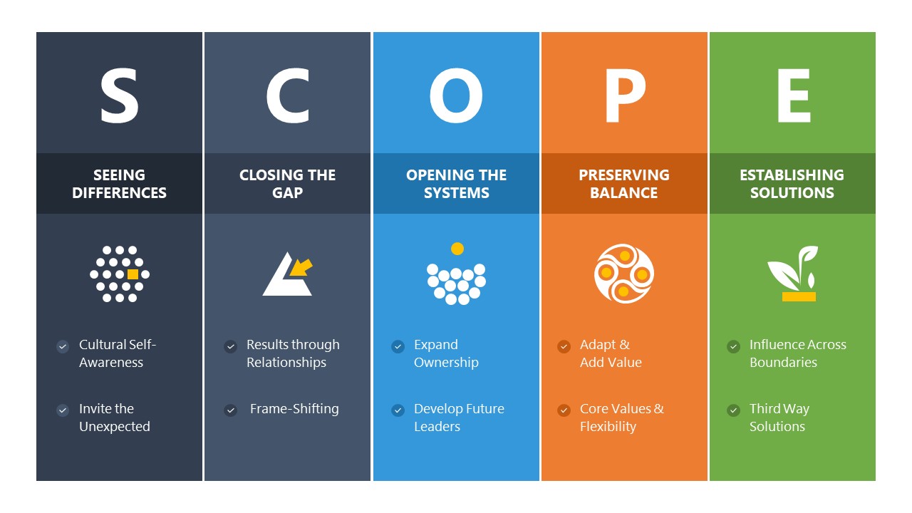 SCOPE Model PowerPoint Slide 