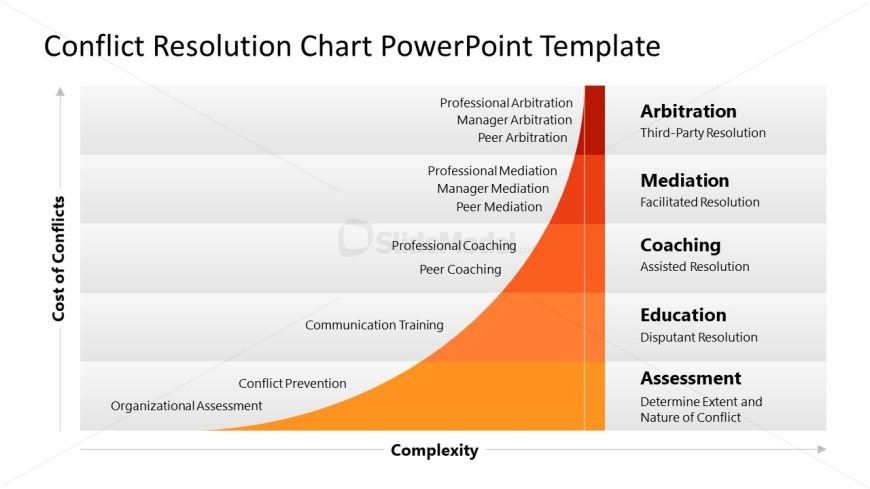 Editable Conflict Resolution Chart PowerPoint Slide
