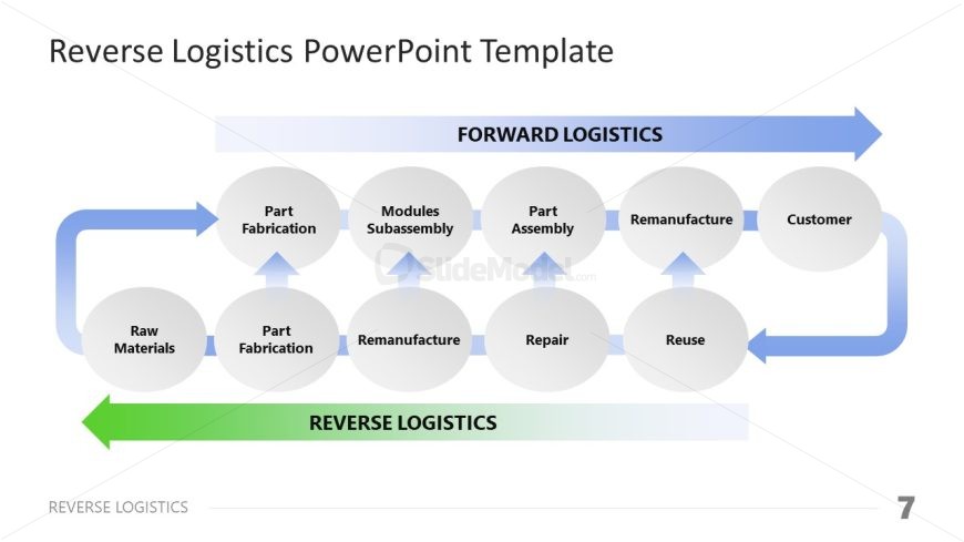 PPT Template Slide for Reverse & Forward Logistics  Presentation