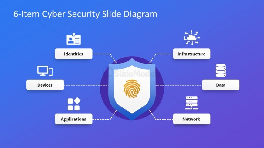 Cyber Security Diagram Slide showcasing Identities, Devices, Applications, Infrastructure, Data, and Network connected to a central shield icon.