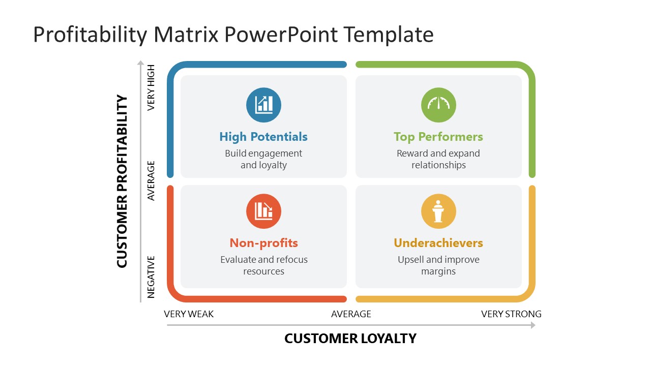 Profitability Matrix Presentation Template