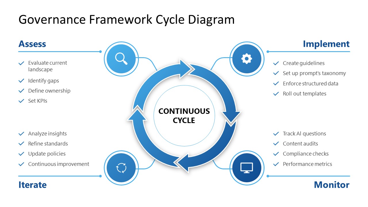 Governance Framework Cycle Diagram PPT Slide Template
