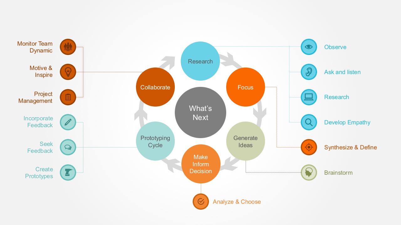 Design Thinking Chart