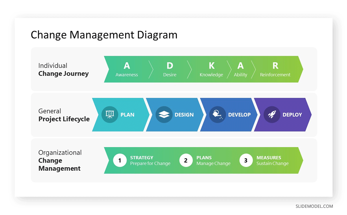Change management diagram slide in consulting report