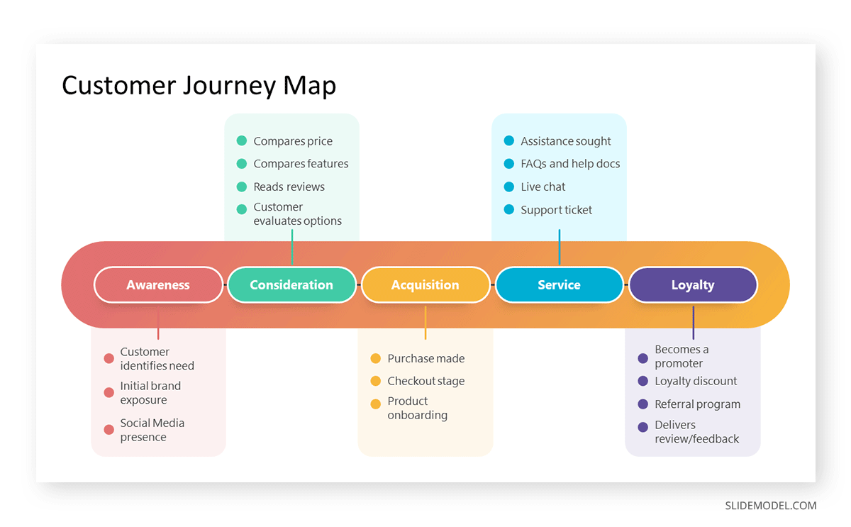 Example of a customer journey map in a consulting slide