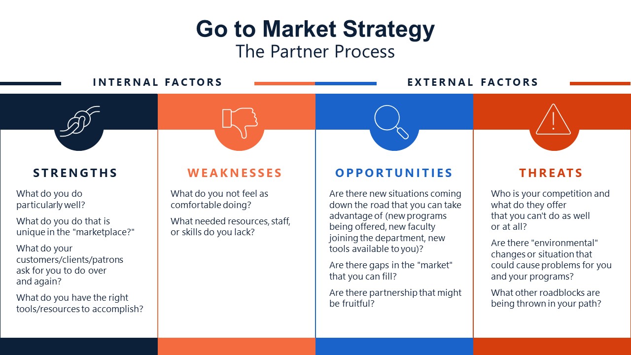 Slide Showing Factors affecting The Partner Process