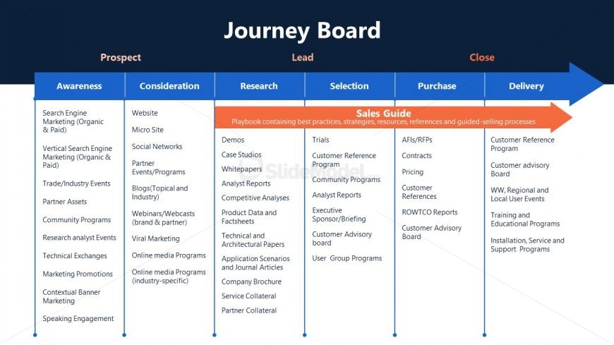 Journey Board PowerPoint Slide for GTM Strategy