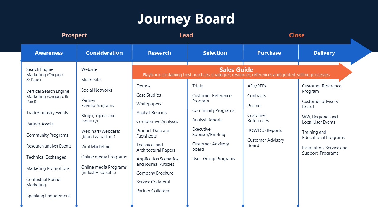 Journey Board PowerPoint Slide for GTM Strategy