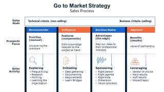 PowerPoint Slide for GTM Sales Process