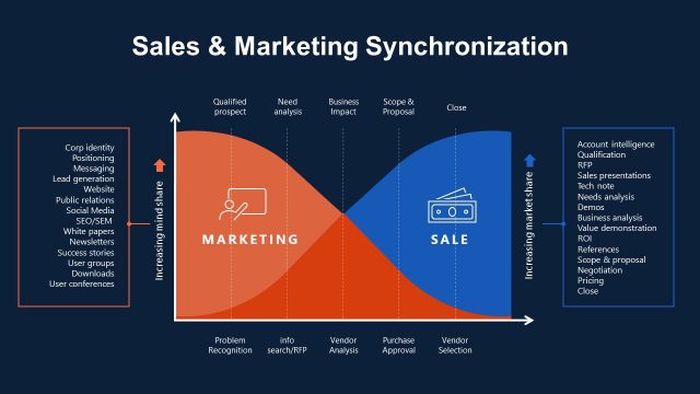 Sales and Marketing Synchronization Graph