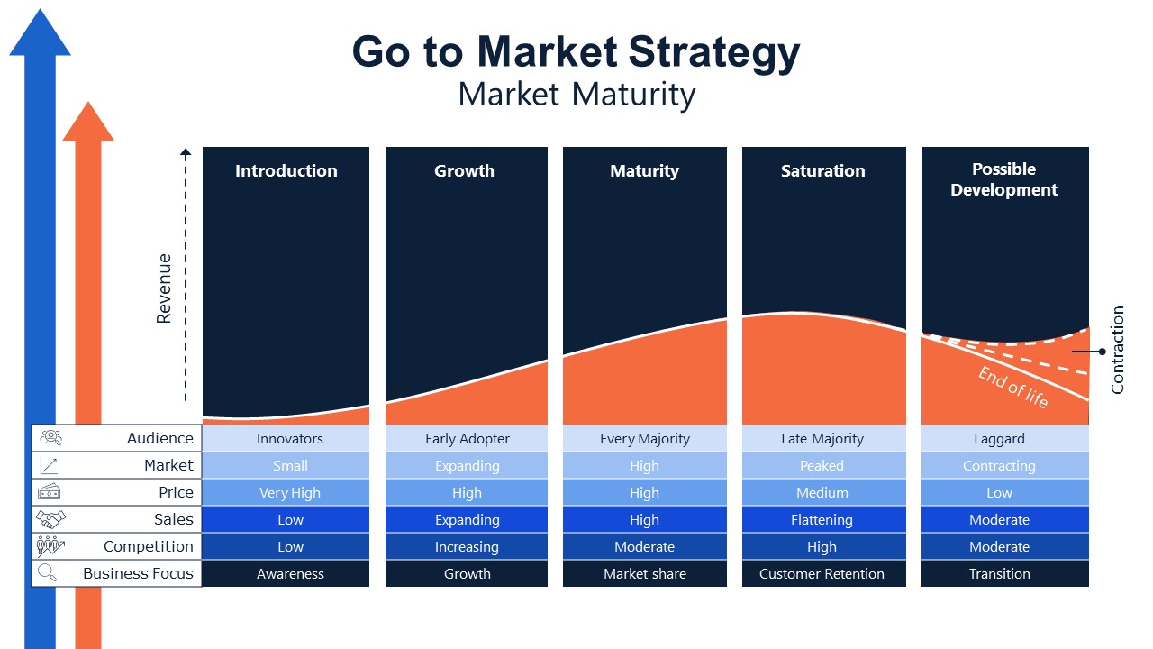 Market Maturity Model Slide