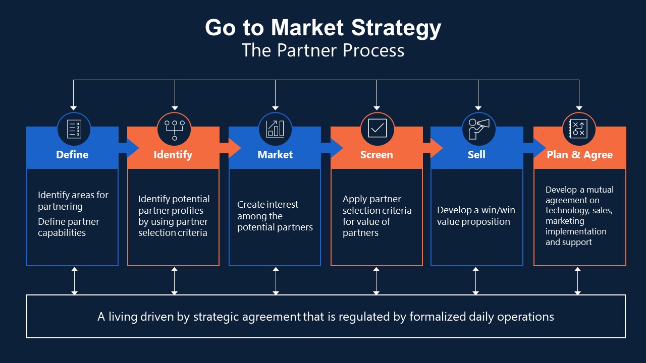 GTM Partner Process Slide