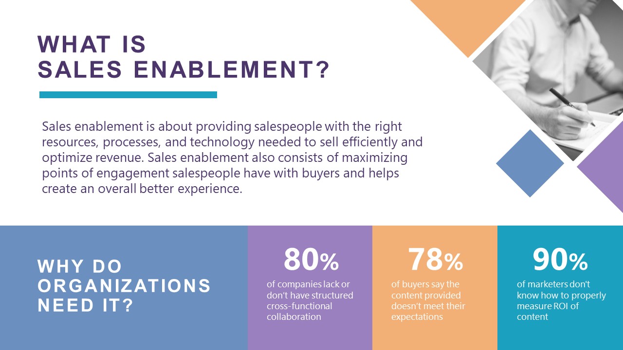 Slide Showing Details of What is Sales Enablement