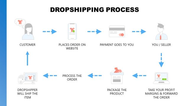 7-Step Dropshipping Process Diagram