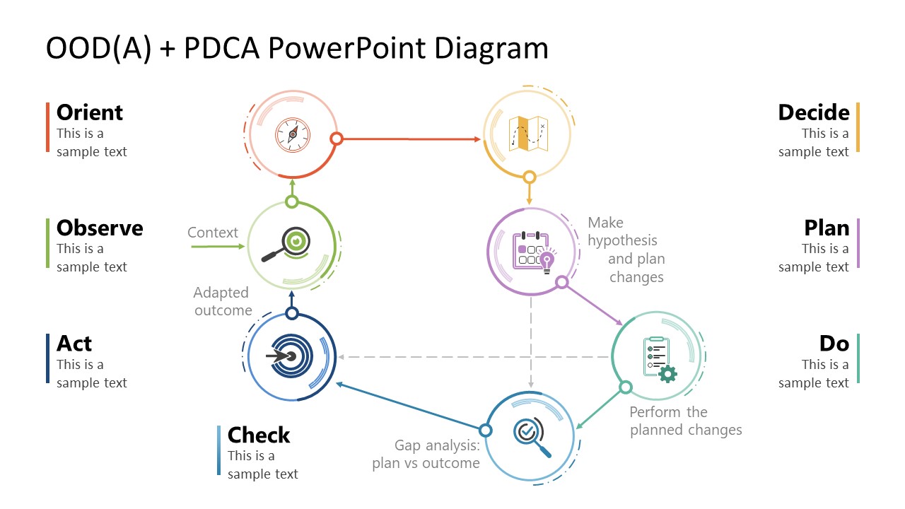 OOD(A) + PDCA Animated Diagram Model