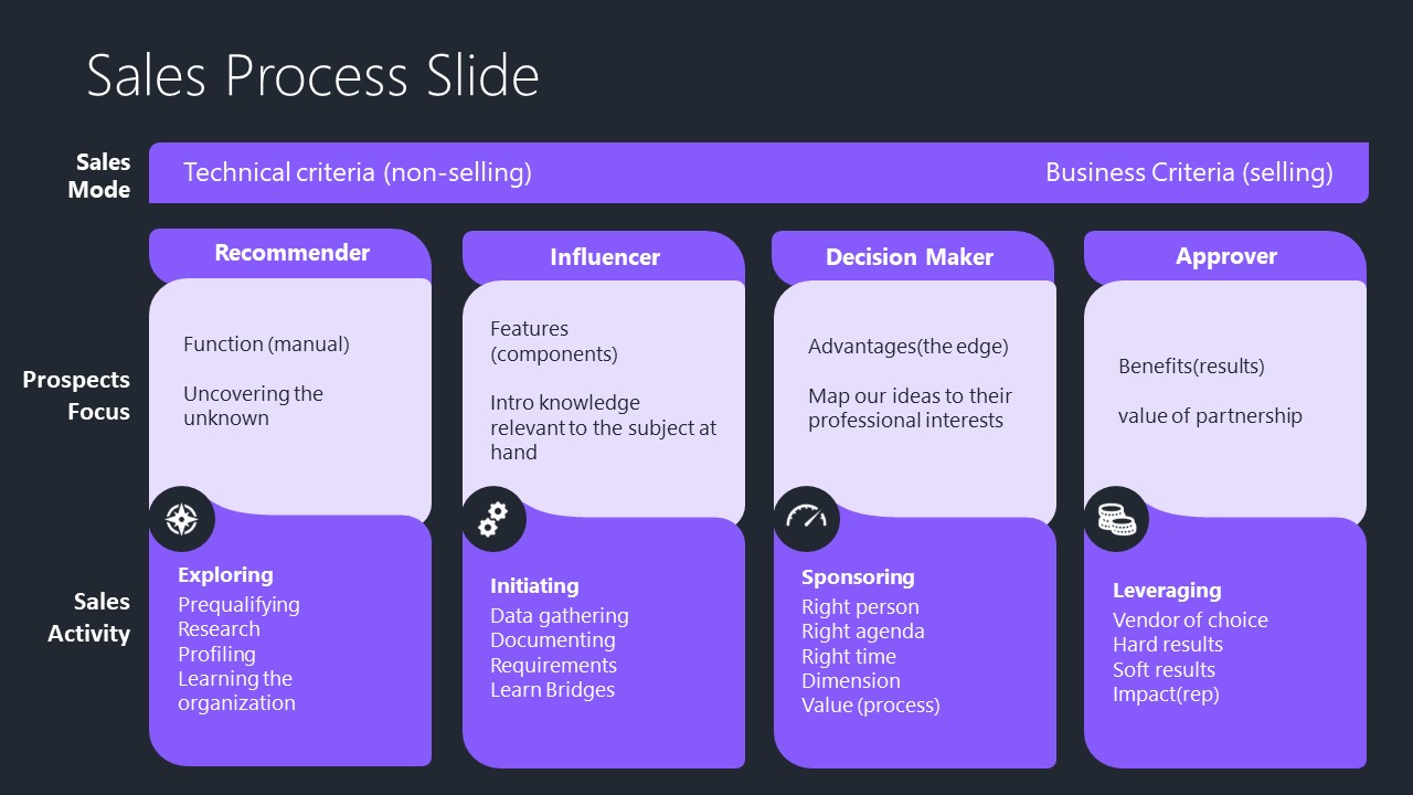 Sales Process Illustration for Go To Market Presentation