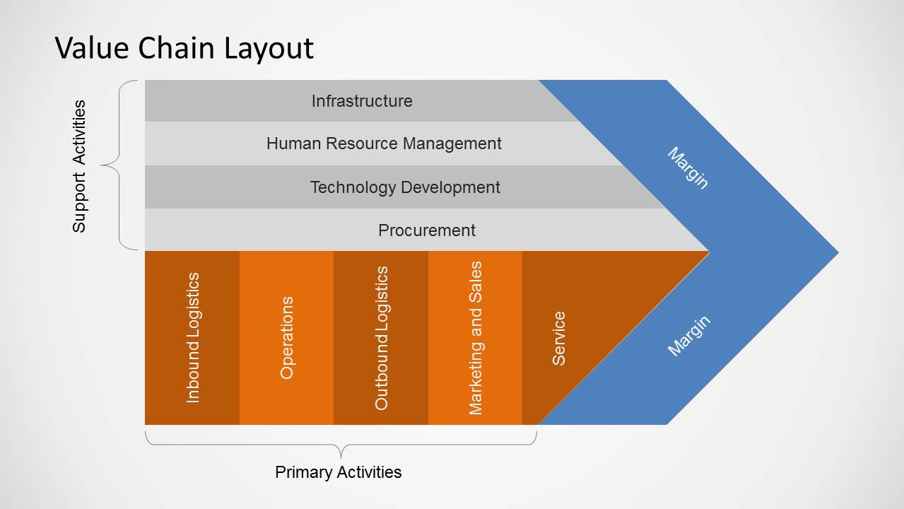 Value Chain Diagrams for PowerPoint SlideModel