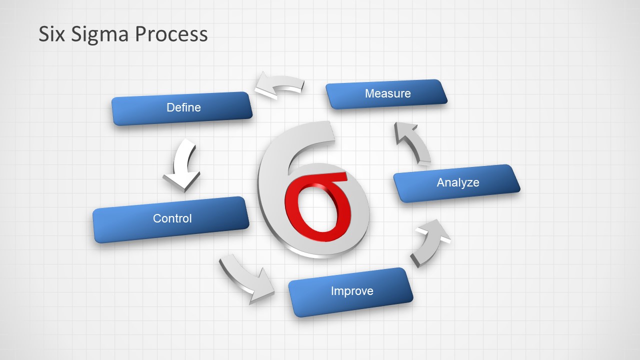 presentation for process improvement