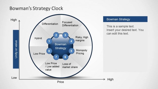 Bowman’s Strategy Clock Diagram for PowerPoint