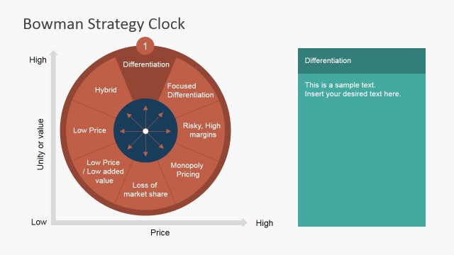 Differentiation – Strategy Clock Competitive Strategies