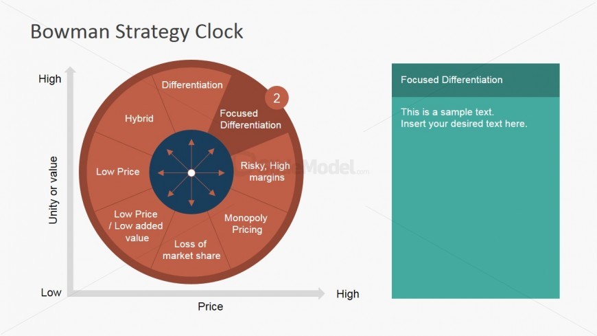 Focused Differentiation Competitive Strategy Bowman - SlideModel